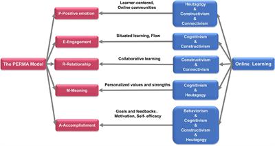 The development of positive education combined with online learning: Based on theories and practices